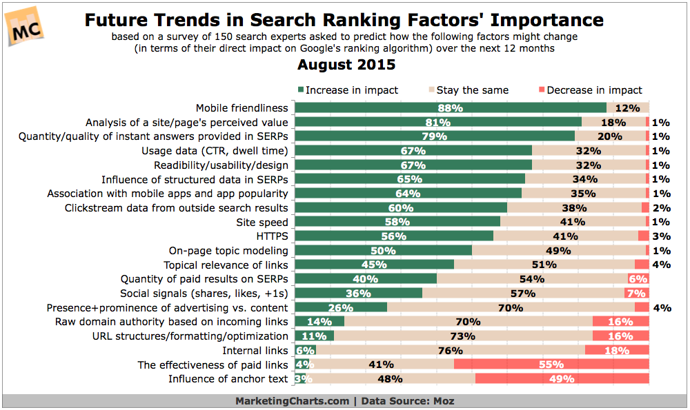 Fattori Ranking SEO