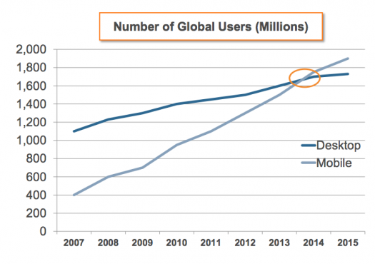 4 Reasons Why Waiting to Go Mobile is a BAD Idea