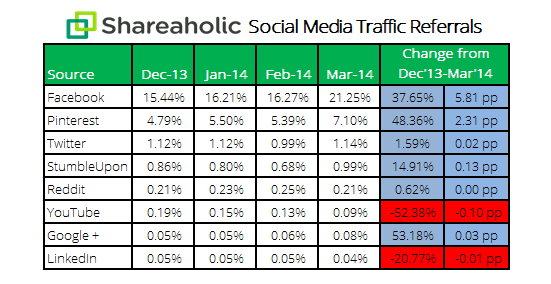 social traffic