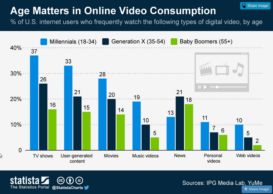 video consumption by age