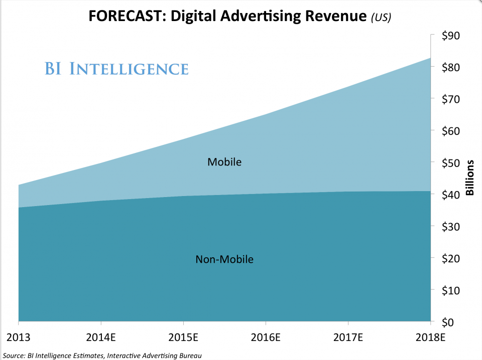 mobile ad dollars forecast